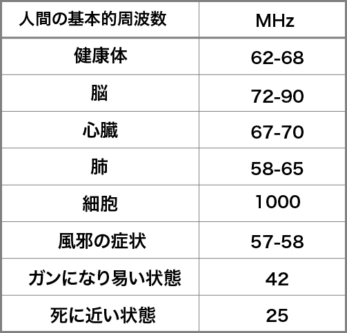 人間の基本的周波数