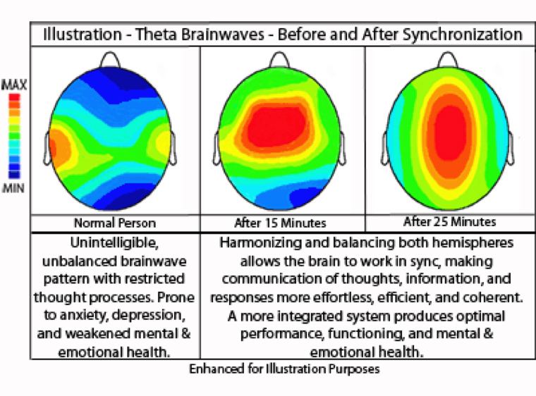 Theta brainwaves