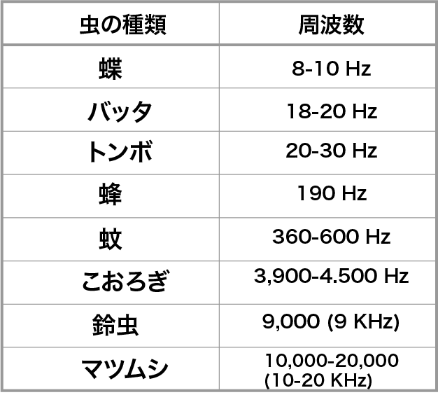 虫の周波数